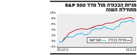מניות הבכורה מול מדד S&P מתחילת השנה